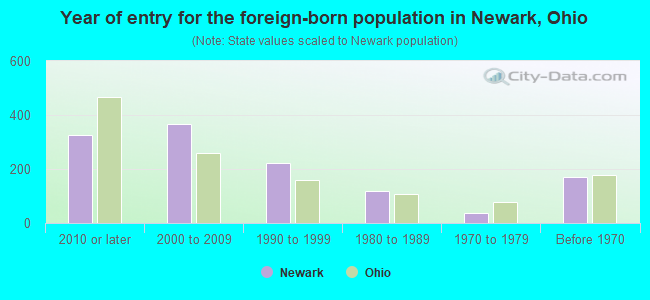 Year of entry for the foreign-born population in Newark, Ohio