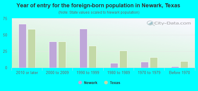 Year of entry for the foreign-born population in Newark, Texas