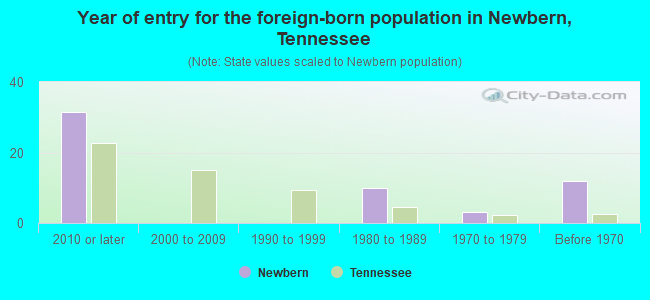 Year of entry for the foreign-born population in Newbern, Tennessee