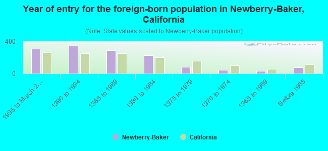 Year of entry for the foreign-born population in Newberry-Baker, California