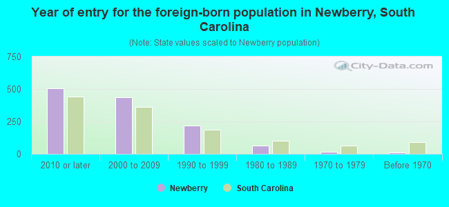 Year of entry for the foreign-born population in Newberry, South Carolina