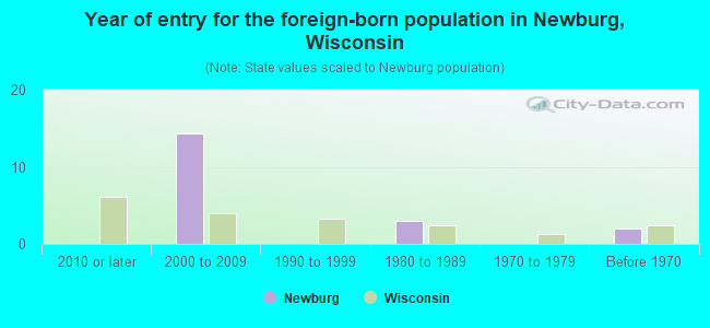 Year of entry for the foreign-born population in Newburg, Wisconsin