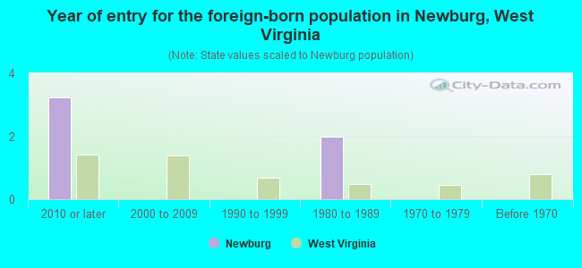 Year of entry for the foreign-born population in Newburg, West Virginia