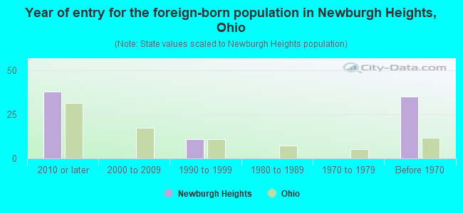 Year of entry for the foreign-born population in Newburgh Heights, Ohio