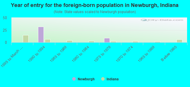 Year of entry for the foreign-born population in Newburgh, Indiana