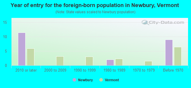 Year of entry for the foreign-born population in Newbury, Vermont