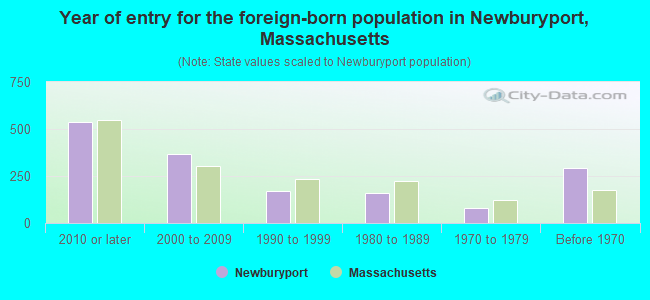 Year of entry for the foreign-born population in Newburyport, Massachusetts