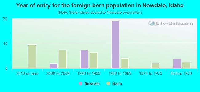 Year of entry for the foreign-born population in Newdale, Idaho