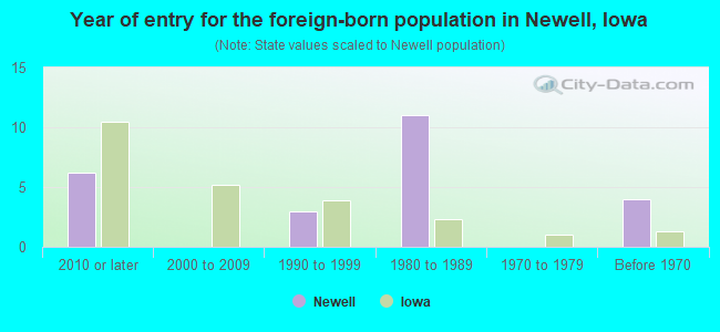Year of entry for the foreign-born population in Newell, Iowa