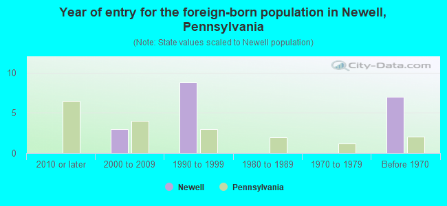 Year of entry for the foreign-born population in Newell, Pennsylvania