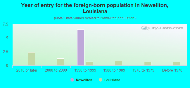 Year of entry for the foreign-born population in Newellton, Louisiana