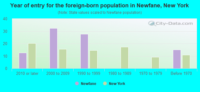 Year of entry for the foreign-born population in Newfane, New York