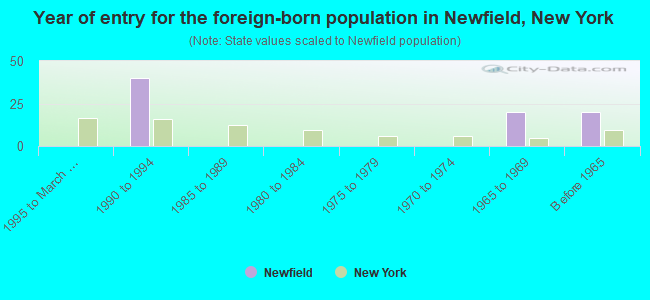 Year of entry for the foreign-born population in Newfield, New York