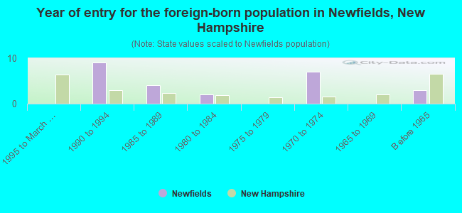 Year of entry for the foreign-born population in Newfields, New Hampshire