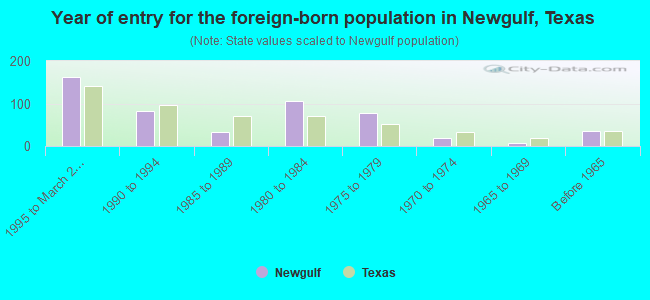 Year of entry for the foreign-born population in Newgulf, Texas