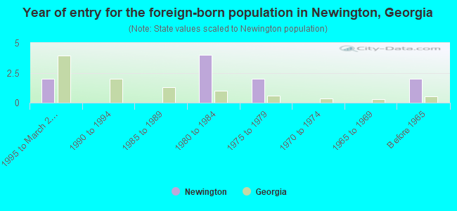 Year of entry for the foreign-born population in Newington, Georgia