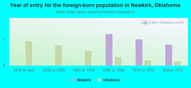 Year of entry for the foreign-born population in Newkirk, Oklahoma