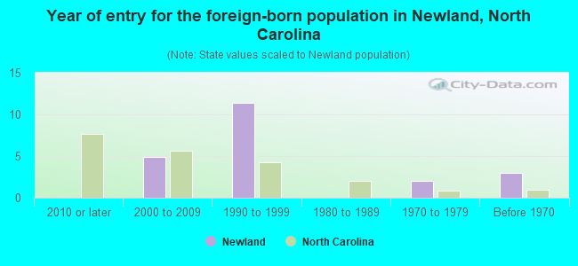 Year of entry for the foreign-born population in Newland, North Carolina