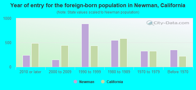 Year of entry for the foreign-born population in Newman, California