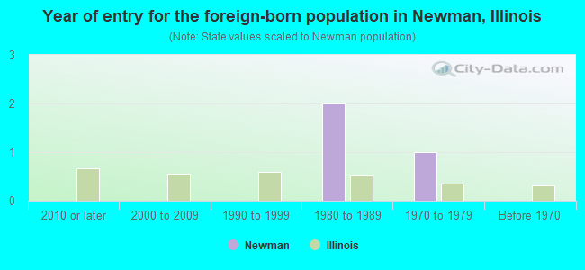 Year of entry for the foreign-born population in Newman, Illinois