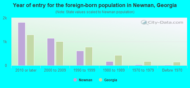 Year of entry for the foreign-born population in Newnan, Georgia