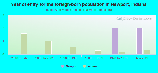 Year of entry for the foreign-born population in Newport, Indiana