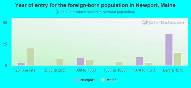 Year of entry for the foreign-born population in Newport, Maine