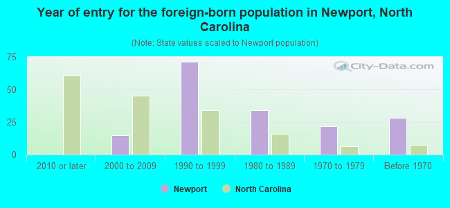 Year of entry for the foreign-born population in Newport, North Carolina