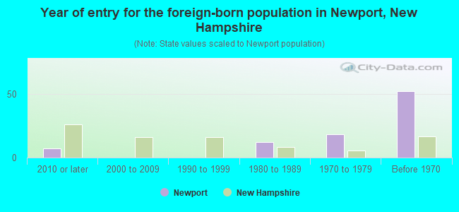 Year of entry for the foreign-born population in Newport, New Hampshire