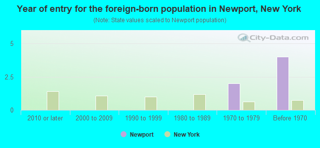 Year of entry for the foreign-born population in Newport, New York