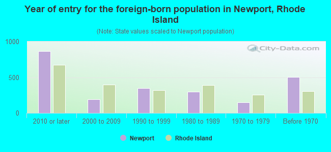 Year of entry for the foreign-born population in Newport, Rhode Island