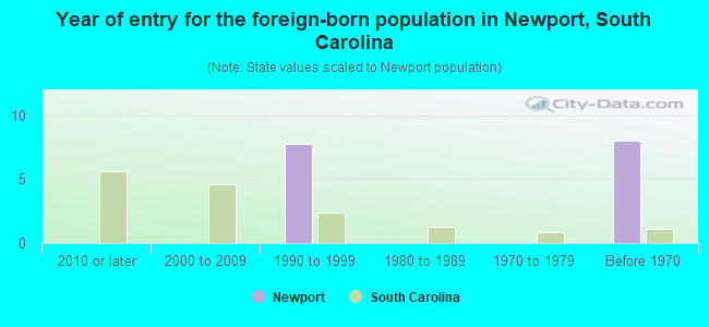 Year of entry for the foreign-born population in Newport, South Carolina
