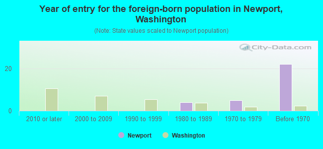 Year of entry for the foreign-born population in Newport, Washington