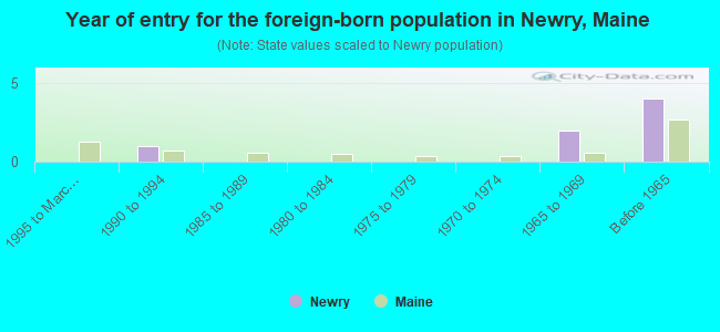Year of entry for the foreign-born population in Newry, Maine