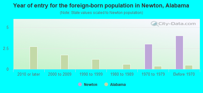 Year of entry for the foreign-born population in Newton, Alabama