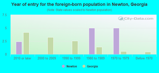 Year of entry for the foreign-born population in Newton, Georgia