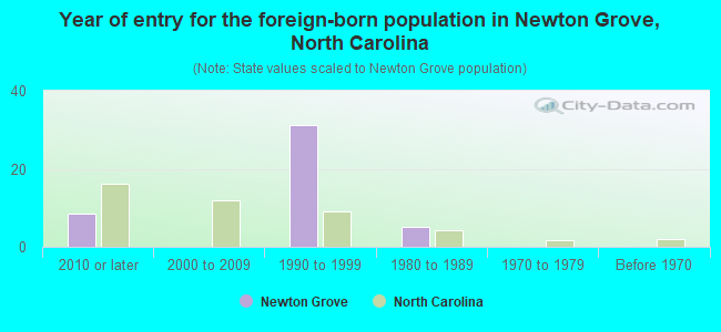 Year of entry for the foreign-born population in Newton Grove, North Carolina