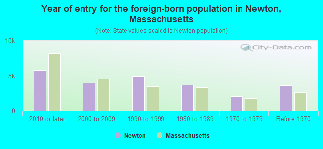 Year of entry for the foreign-born population in Newton, Massachusetts