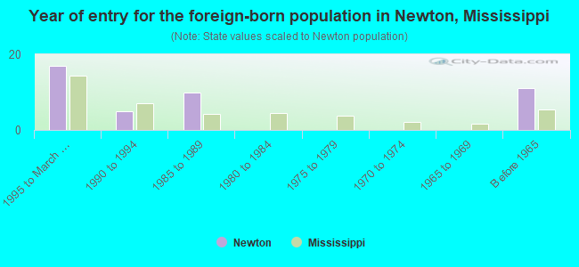 Year of entry for the foreign-born population in Newton, Mississippi