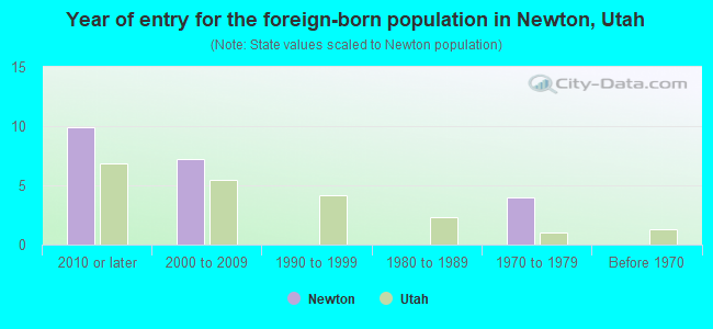 Year of entry for the foreign-born population in Newton, Utah