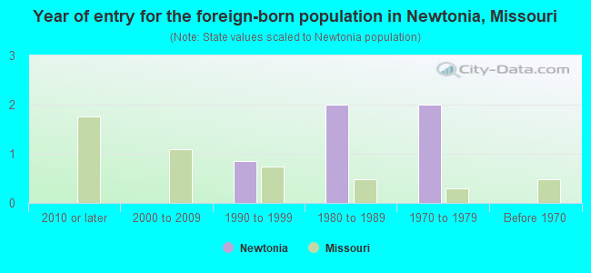 Year of entry for the foreign-born population in Newtonia, Missouri