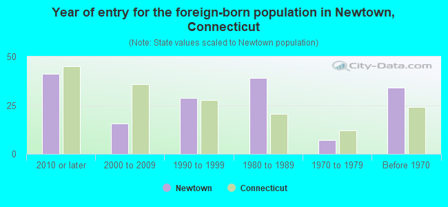 Year of entry for the foreign-born population in Newtown, Connecticut