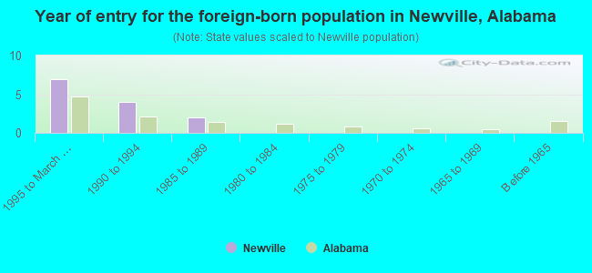 Year of entry for the foreign-born population in Newville, Alabama