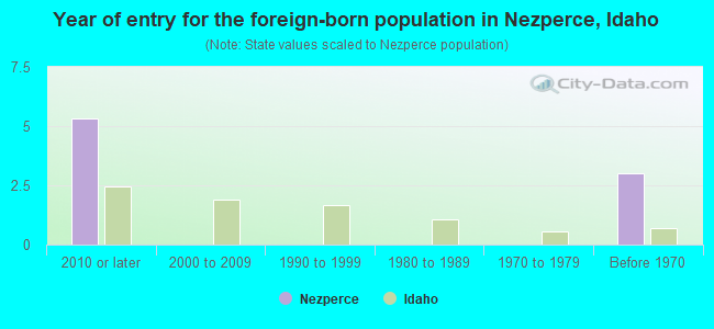 Year of entry for the foreign-born population in Nezperce, Idaho
