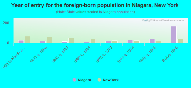 Year of entry for the foreign-born population in Niagara, New York