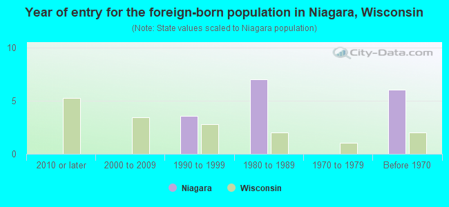 Year of entry for the foreign-born population in Niagara, Wisconsin