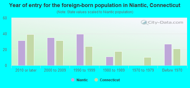 Year of entry for the foreign-born population in Niantic, Connecticut