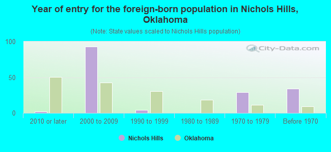 Year of entry for the foreign-born population in Nichols Hills, Oklahoma