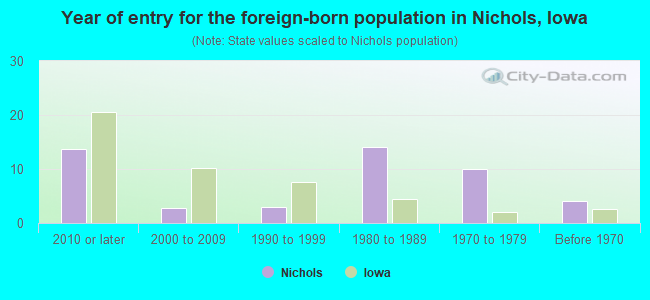 Year of entry for the foreign-born population in Nichols, Iowa