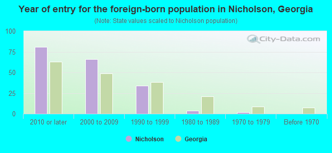 Year of entry for the foreign-born population in Nicholson, Georgia